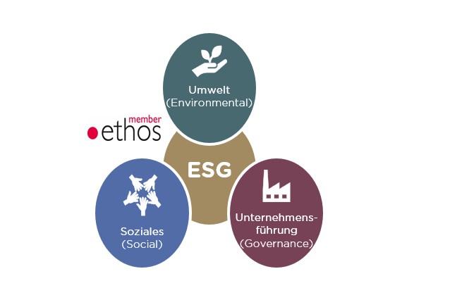 Alvoso tritt der Ethos Stiftung und dem Ethos Engagement Pool Schweiz bei